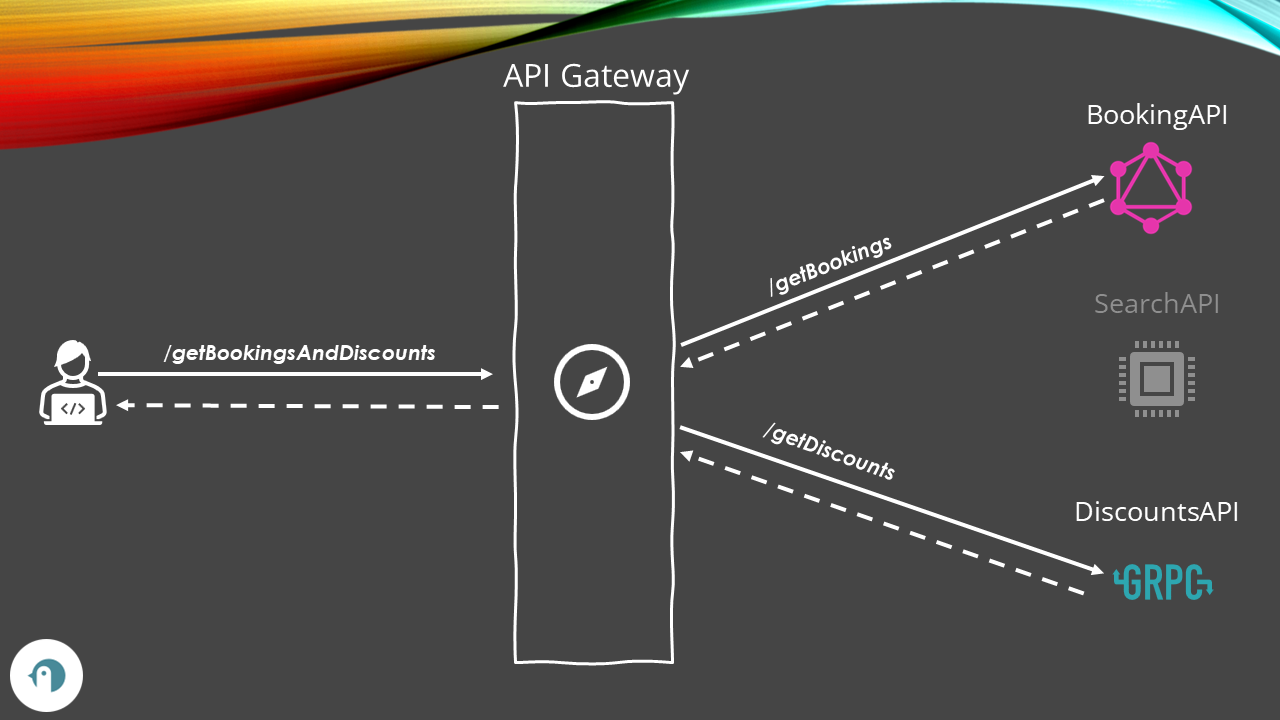API Composition simplifies the data aggregation
