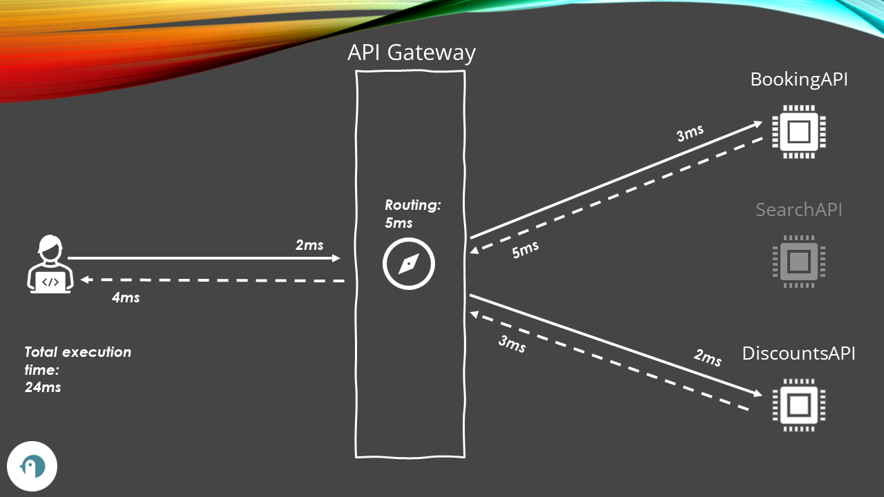 An API Gateway adds some latency in the request flow