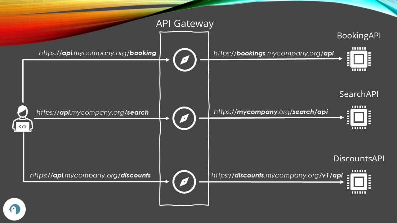 API Gateway as a faade in front of other services