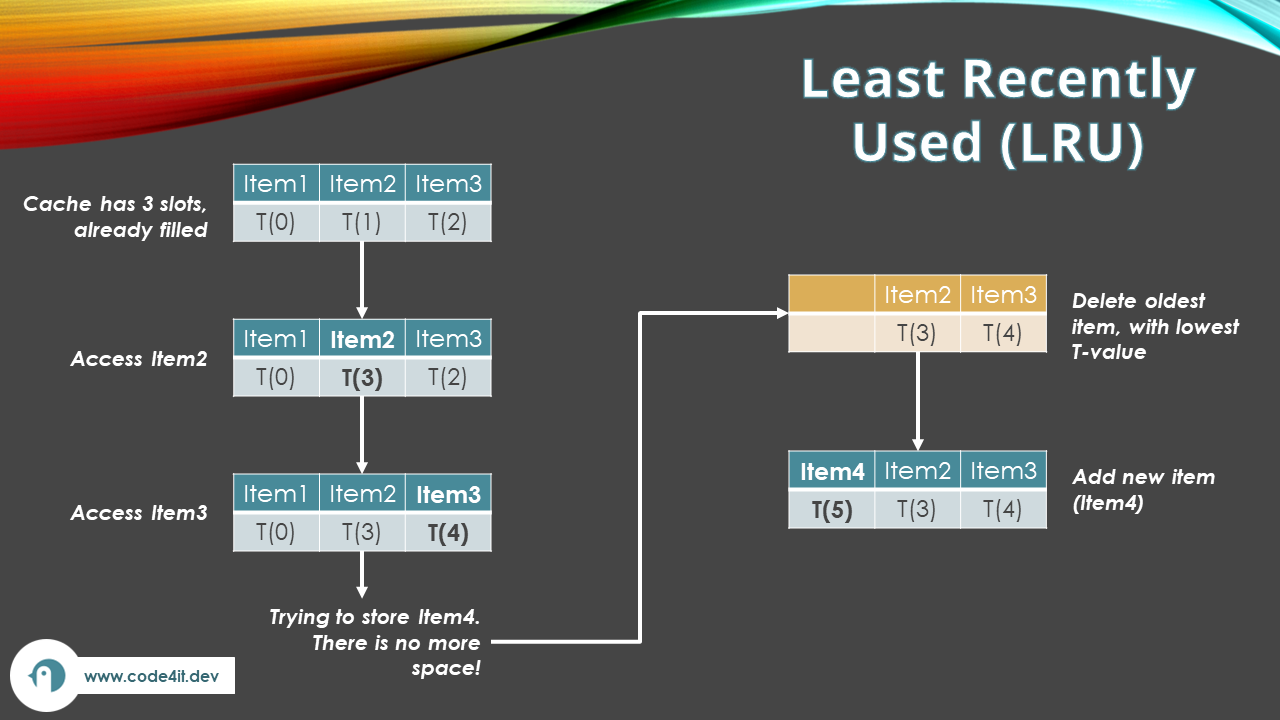 Least Recently Used (LRU) policy