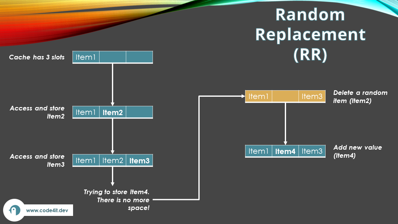 Random Replacement (RR) Policy