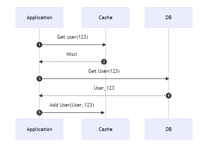 Cache-aside pattern