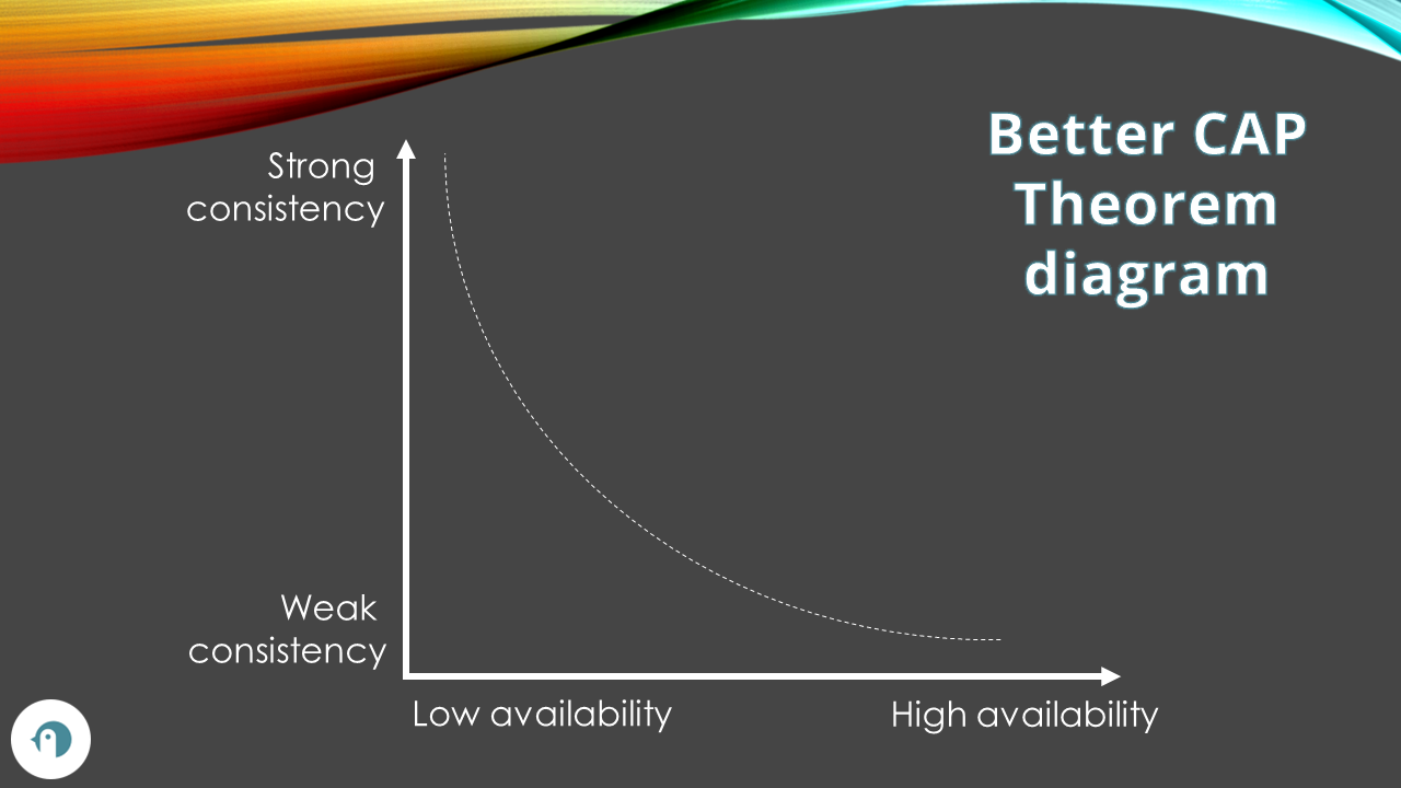 Better diagram for Cap Theorem