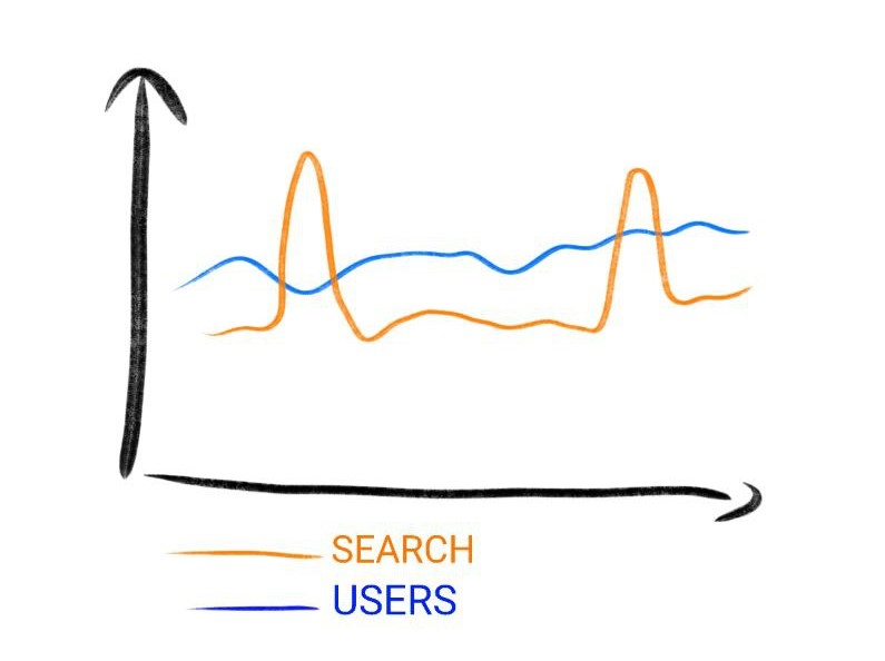 Services can be both Scalable and Elastic