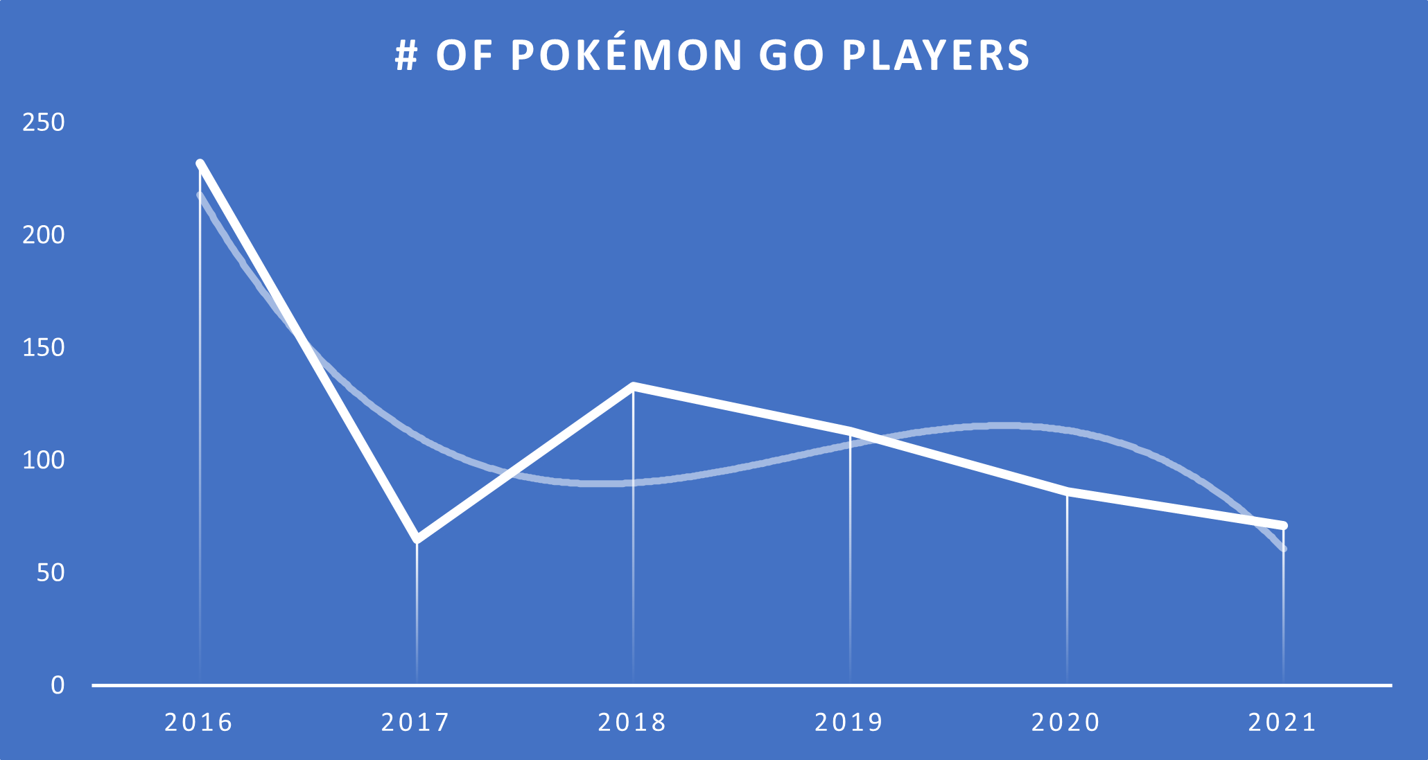 Average number of users of Pokémon GO