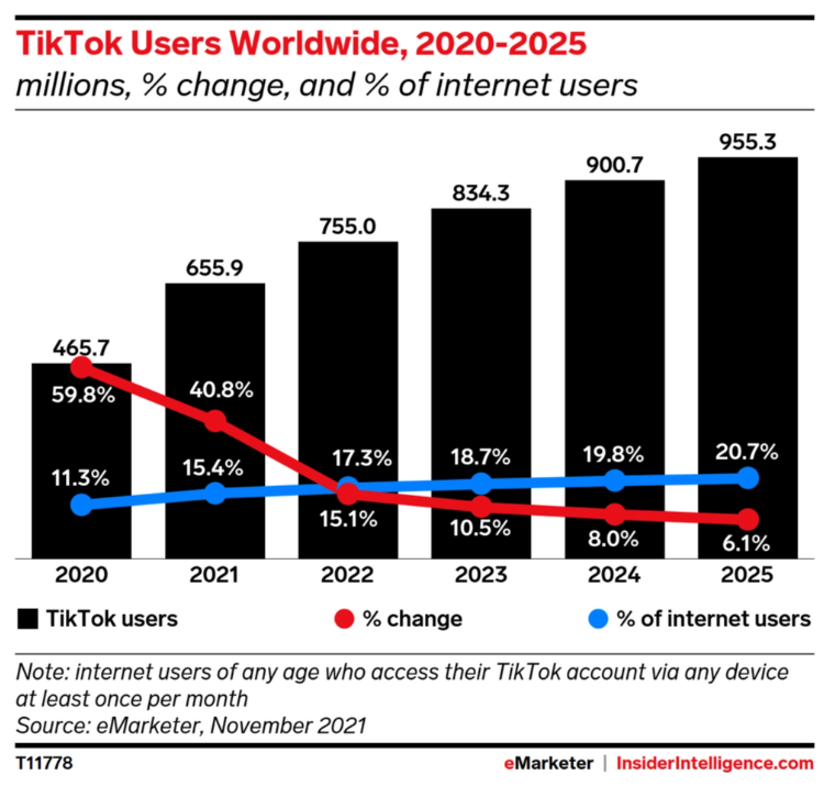 Esatimation of TikTok users