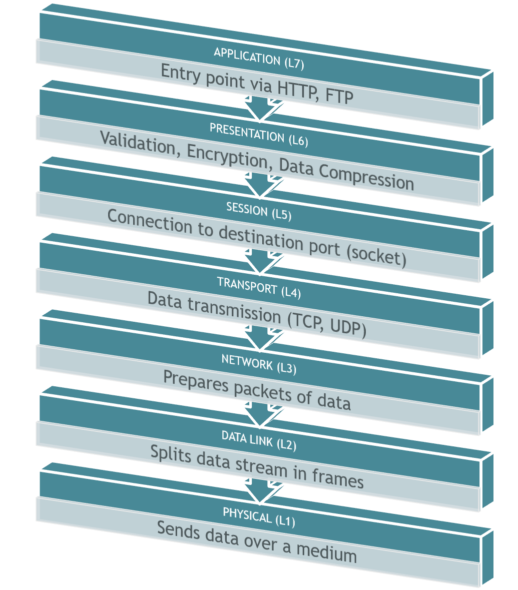 The OSI Model is composed of 7 layers