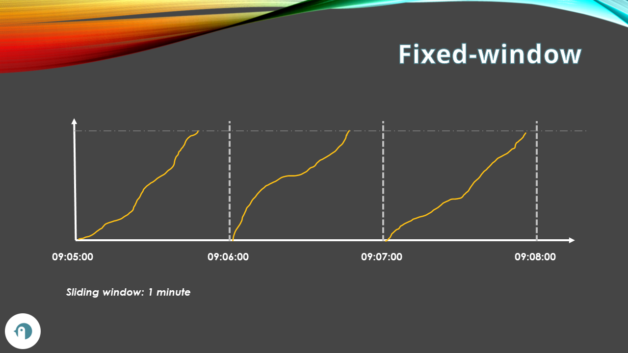 Fixed-window rate limiting algorithm