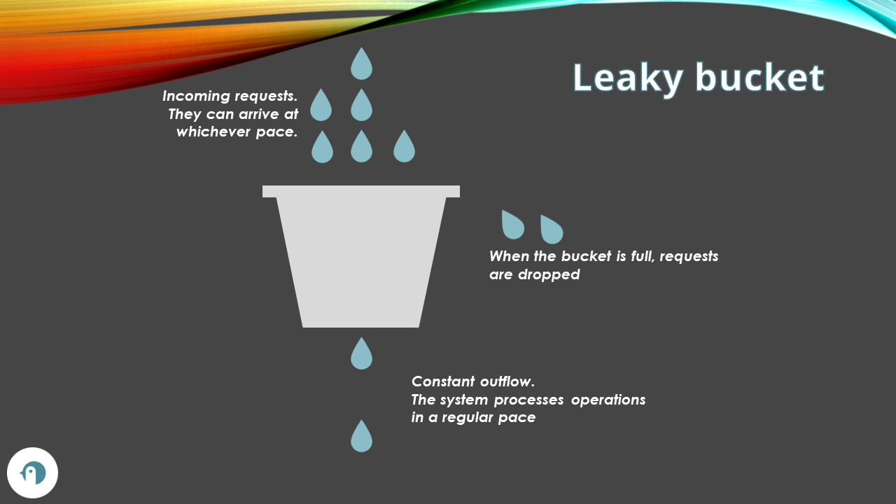 Leaky Bucket rate limiting algorithm