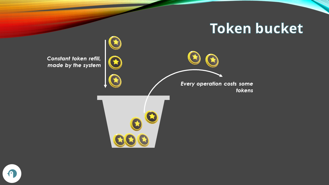 Token Bucket rate limiting algorithm