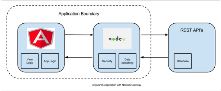 Typical structure of an Angular Application