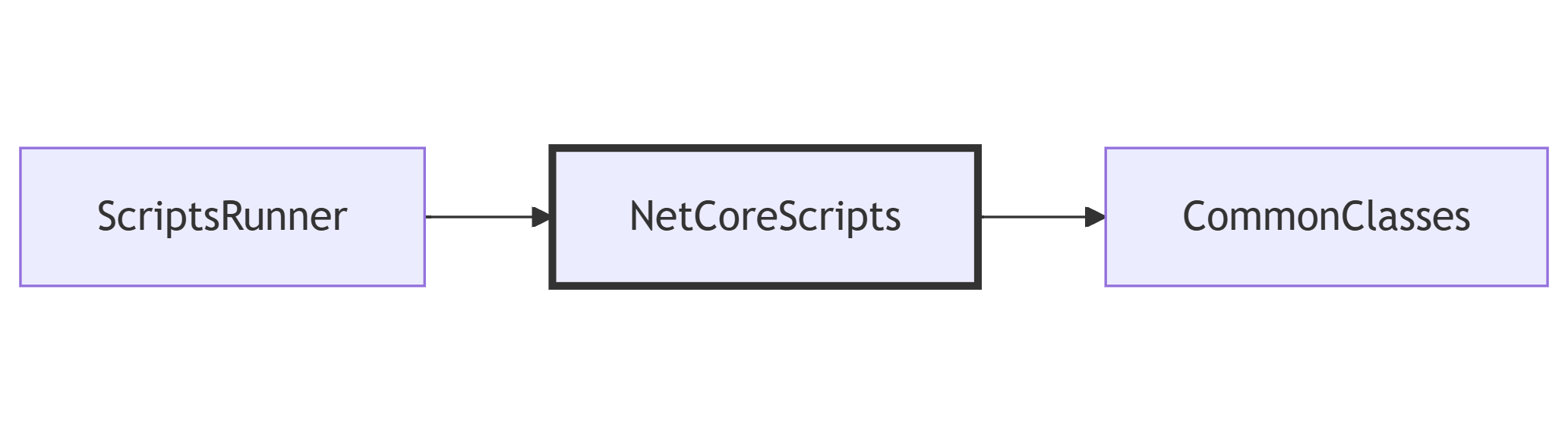 Class library dependencies