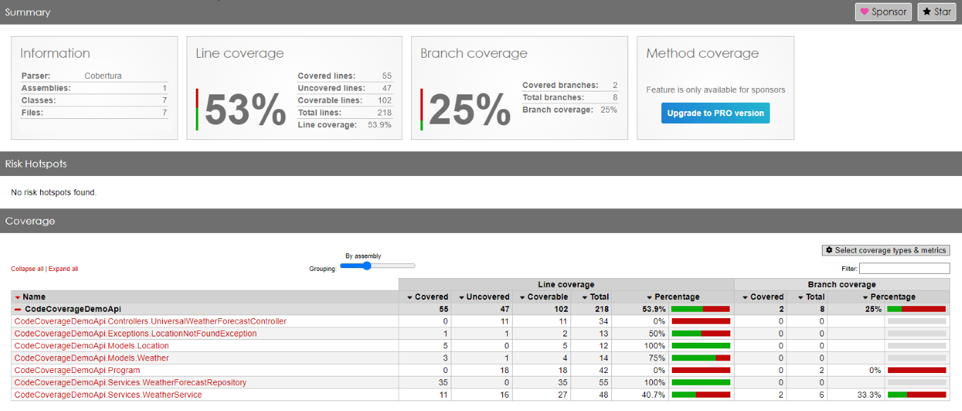 We reached 53% Code Coverage without adding useful methods