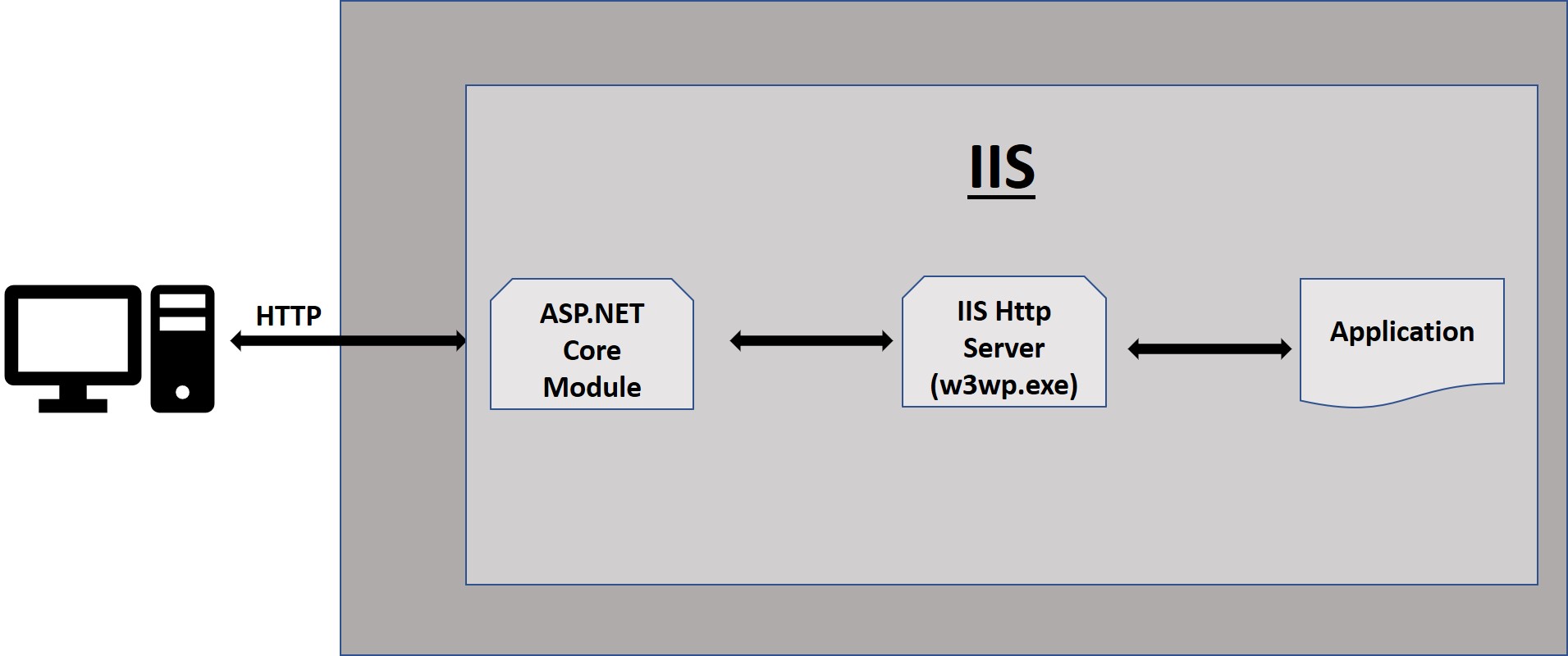 In-process hosting model