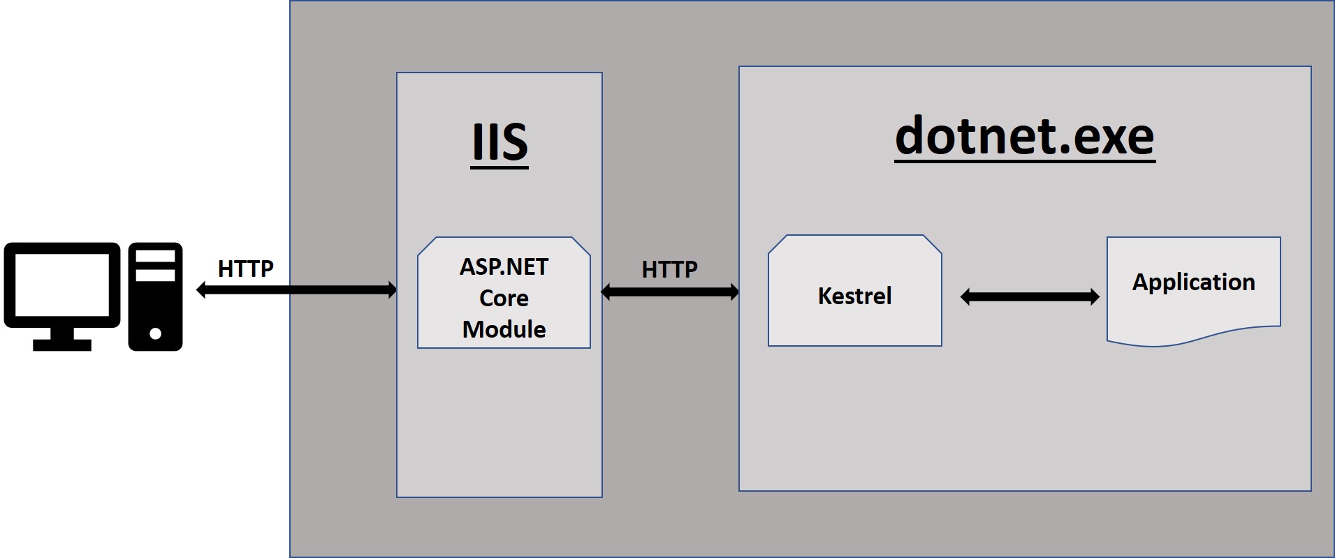 Out-of-process hosting model