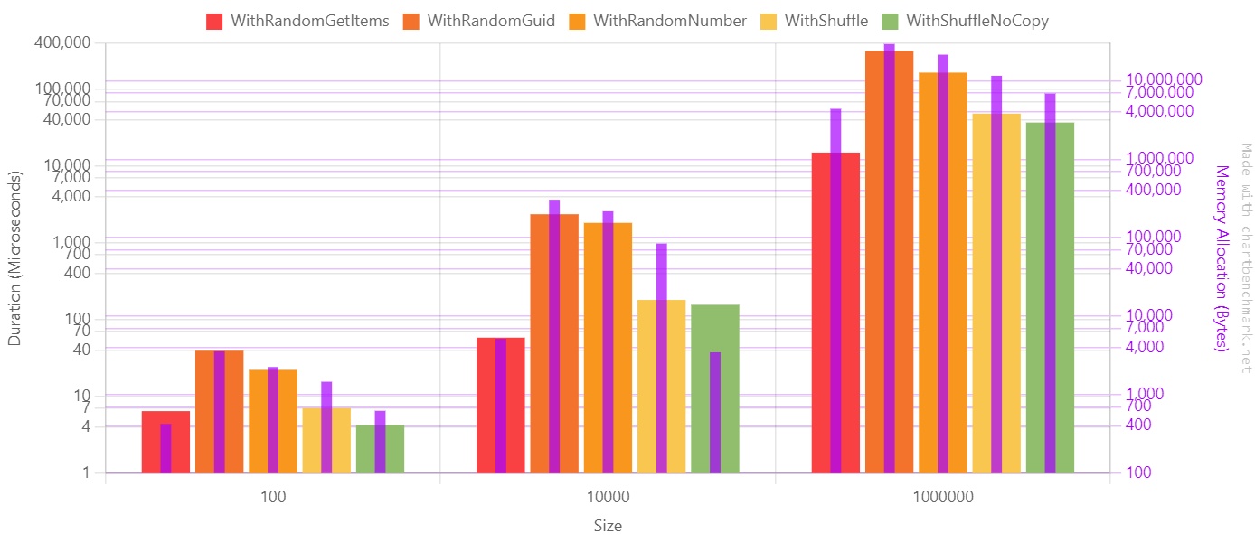 Results comparison for all executions