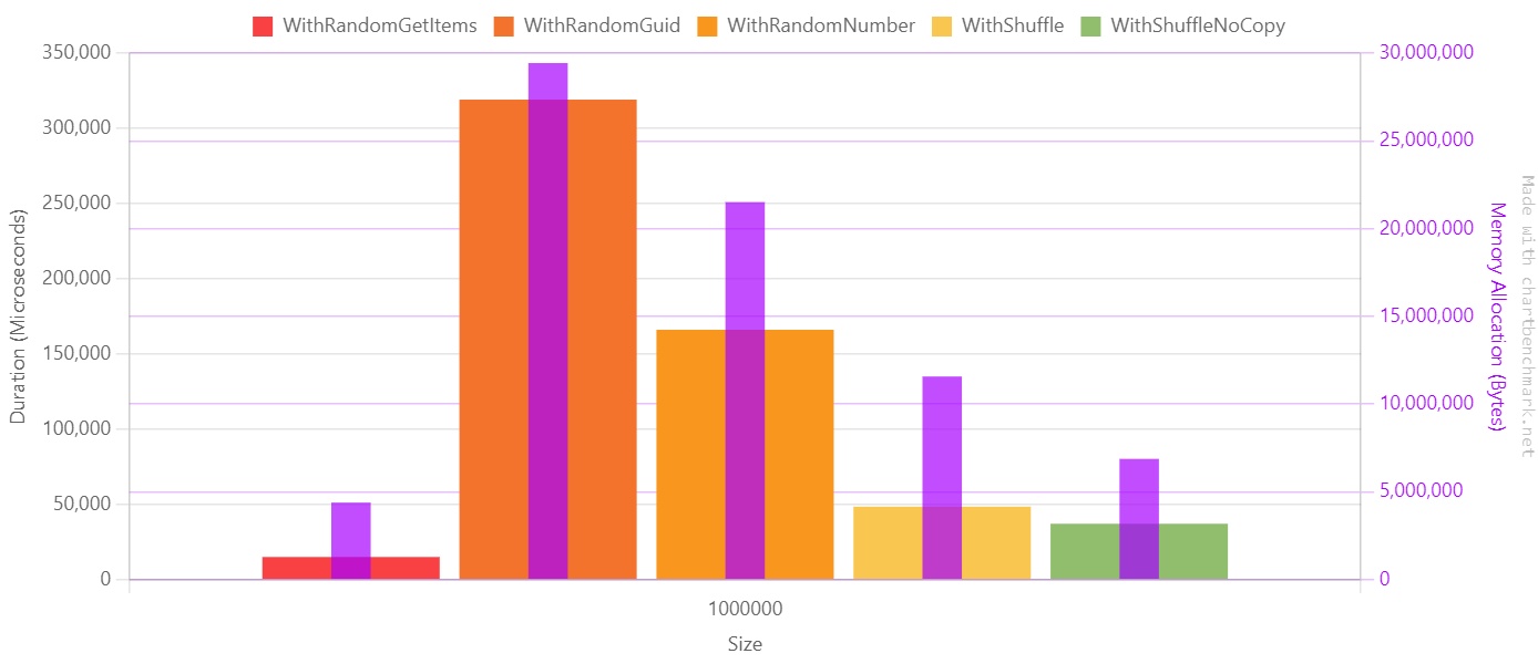 Results comparison for one-million-items array