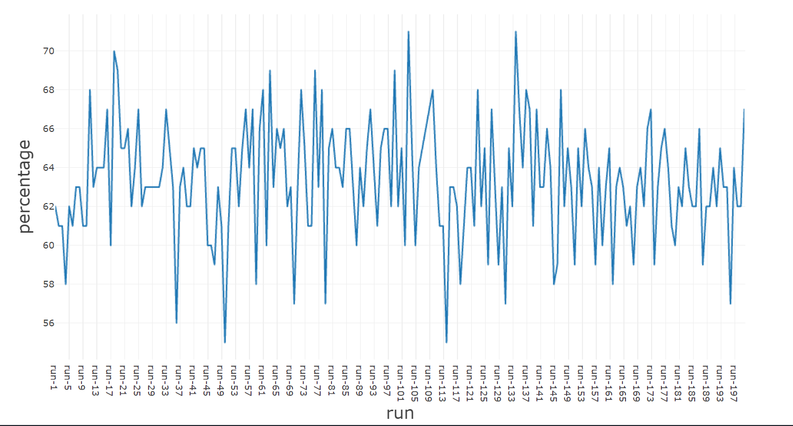 Unique values percentage returned by GetItems