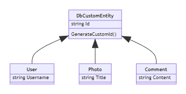 Class diagram for DbCustomEntity