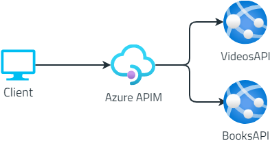 An API Gateway hides origin endpoints to clients