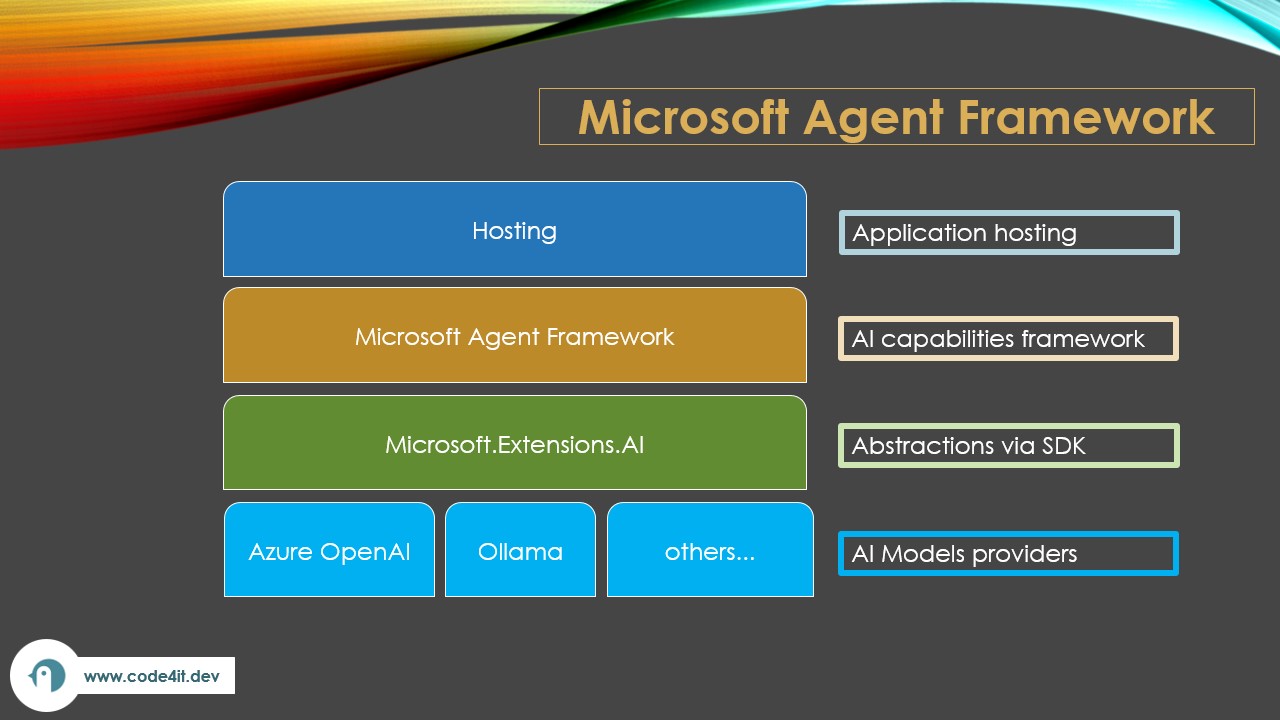 Microsoft Agent Framework &ldquo;Layers&rdquo;