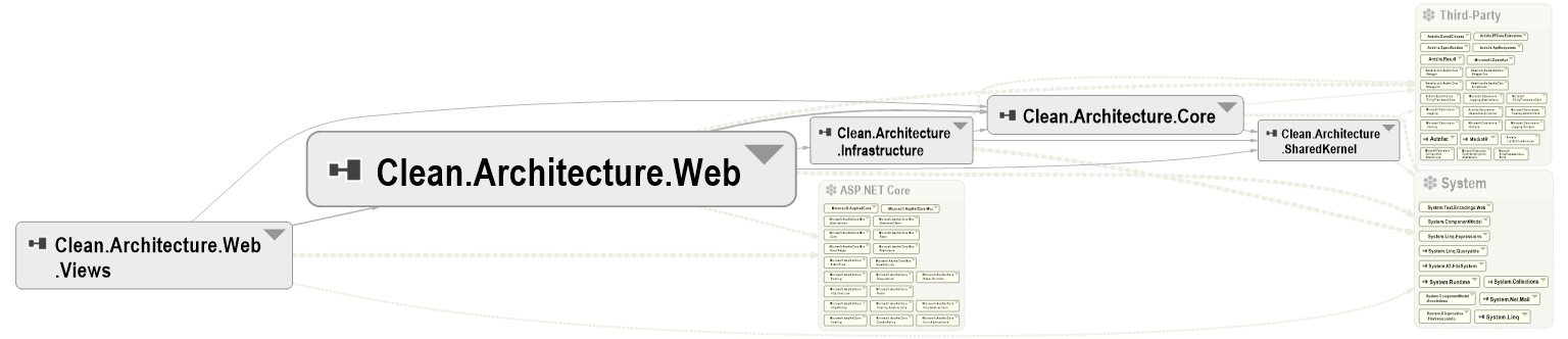 Component Dependencies Diagram