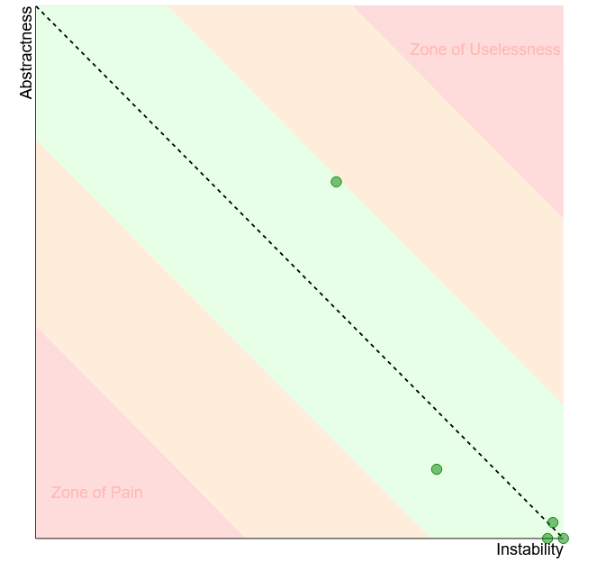 Instability vs Abstractness diagram
