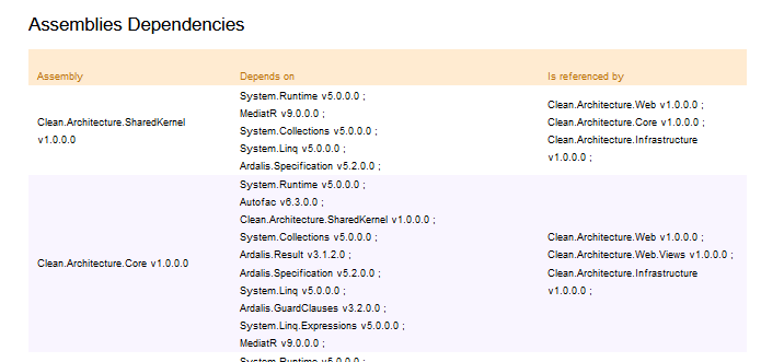 Assemblies Dependencies