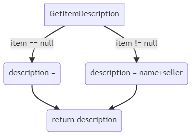 GetItemDescription described as a graph