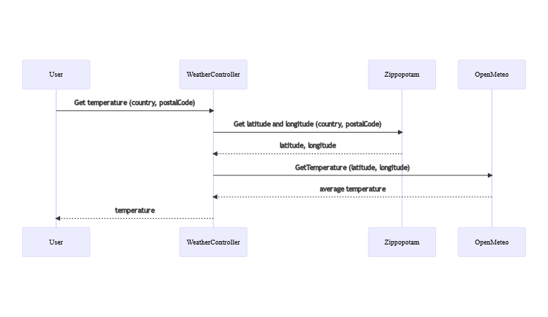 Sequence diagram