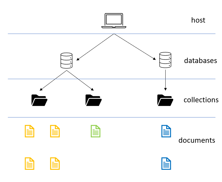 MongoDB structure