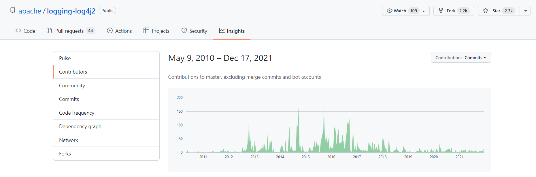 Contributions graph to Log4J repository