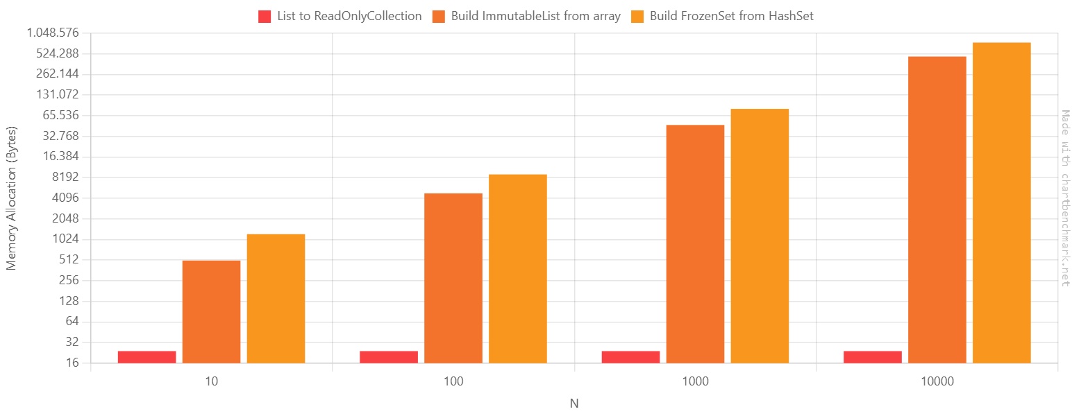 Memory allocation of collection creation