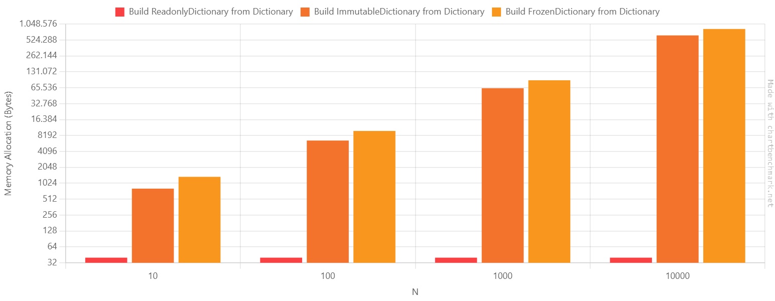 Memory Allocation of creation of a dictionary