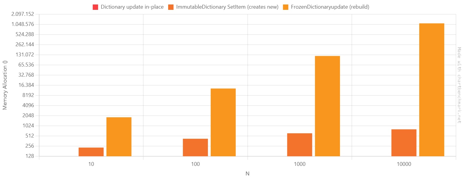 Memory allocation of updating an element