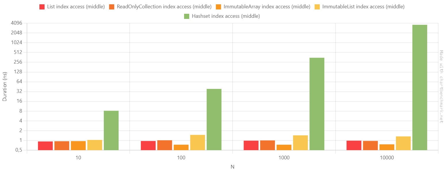 Performance of access by index