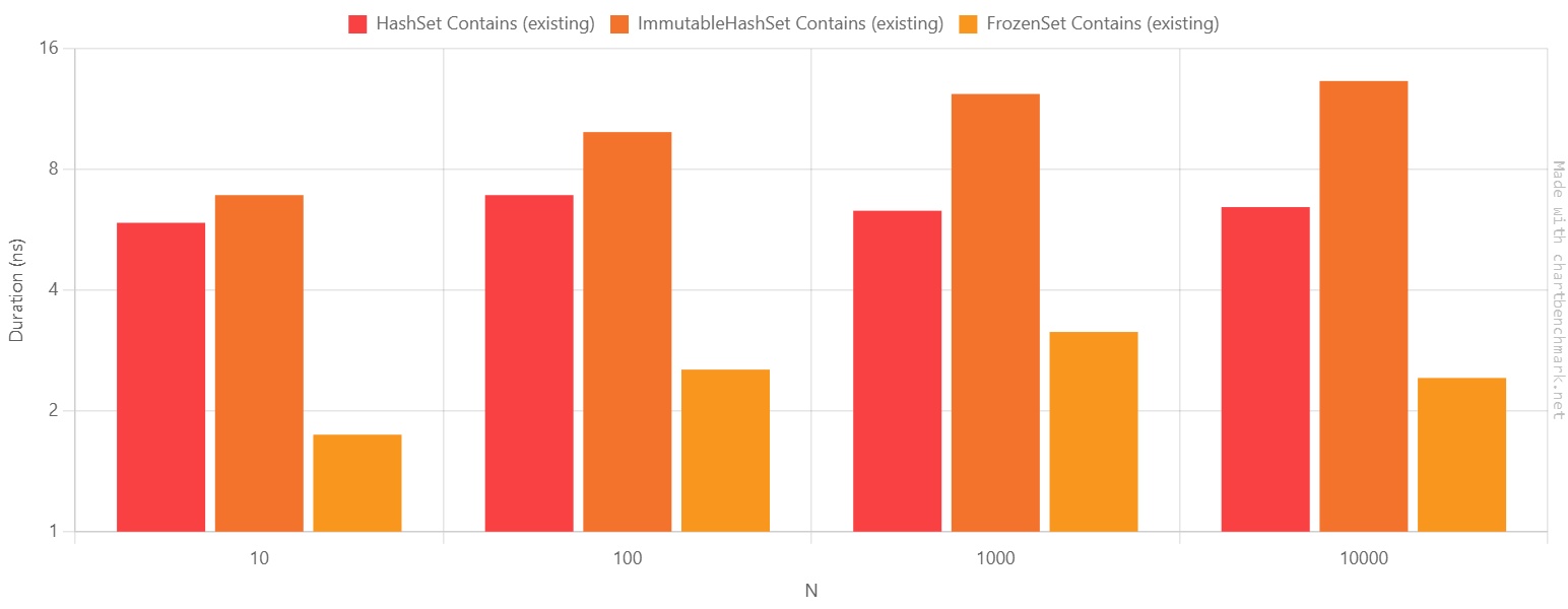 Performance of checking if a key exists