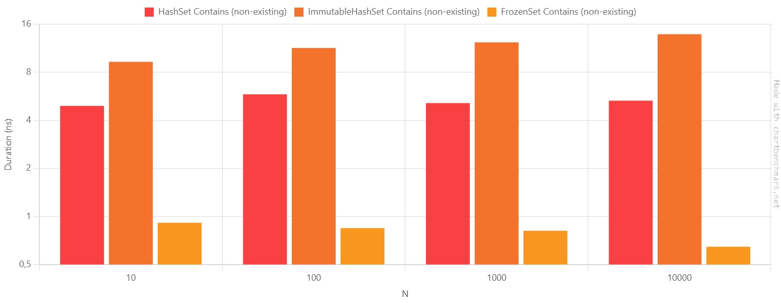 Performance of checking if a key exists
