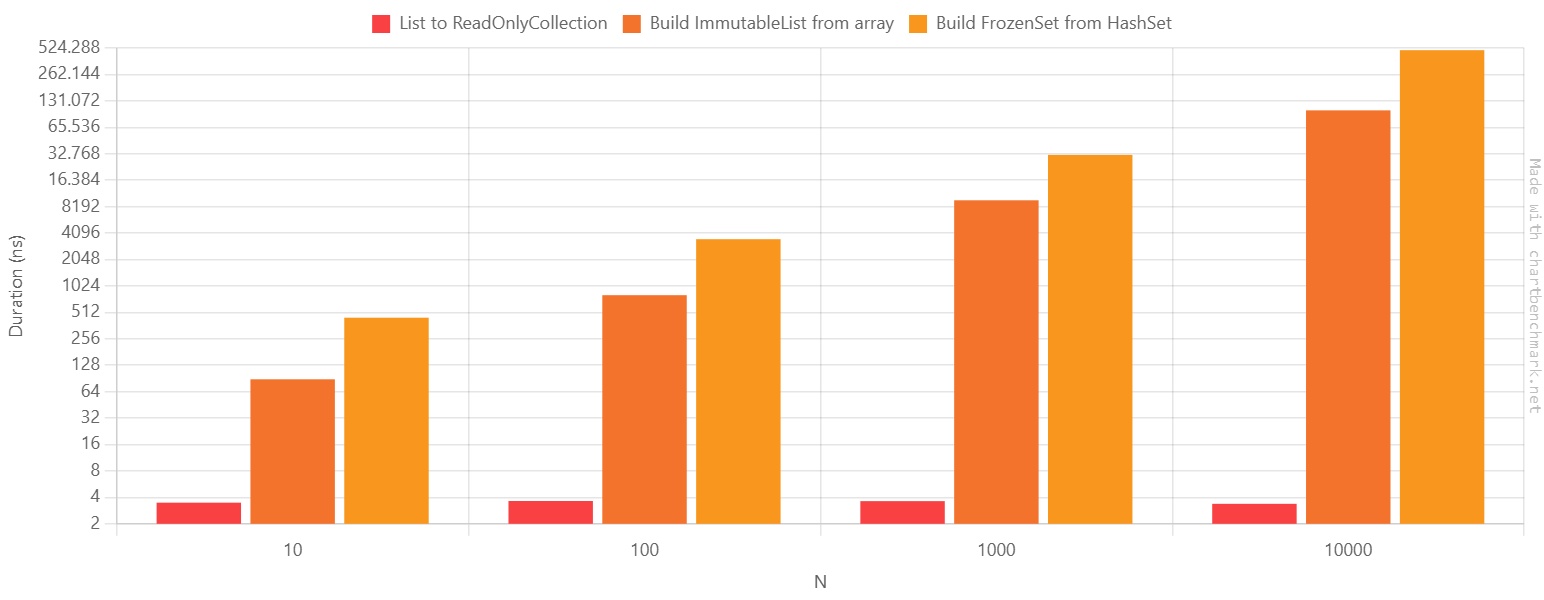 Performance of collection creation