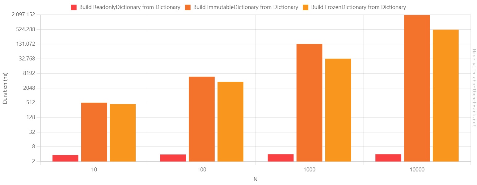 Performance of creation of a dictionary