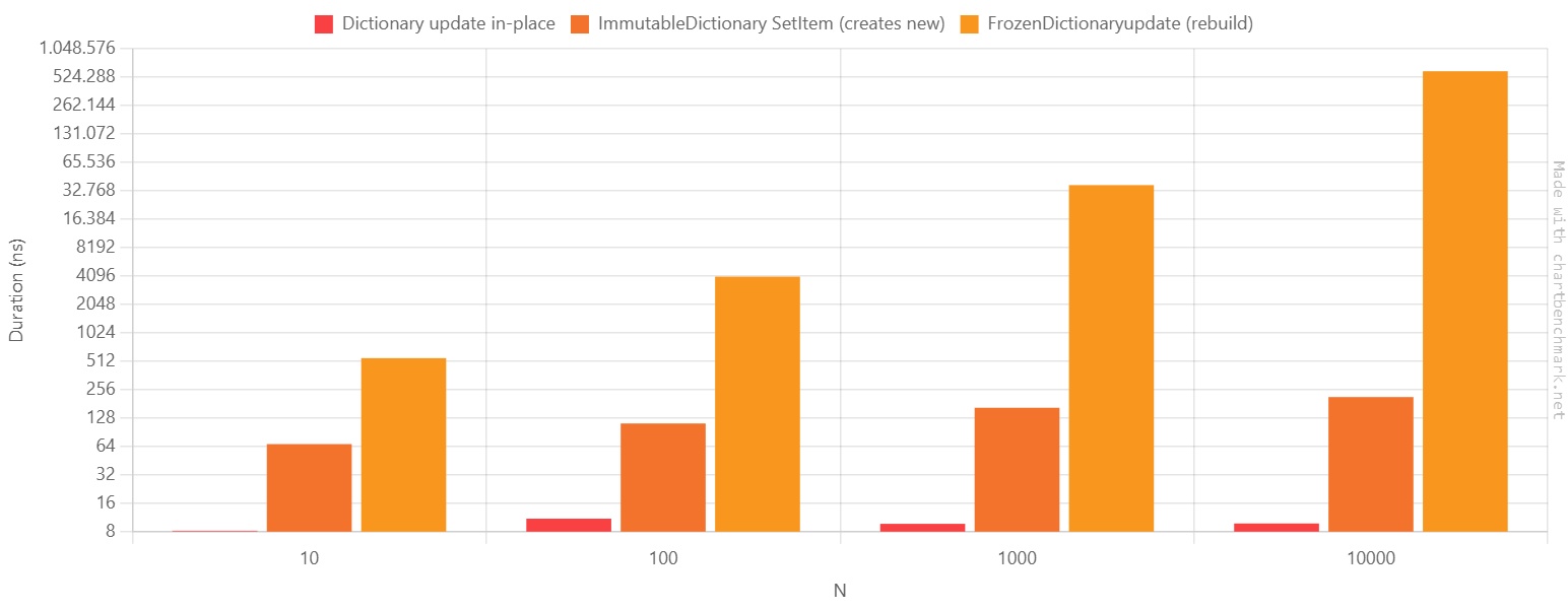 Performance of updating an element