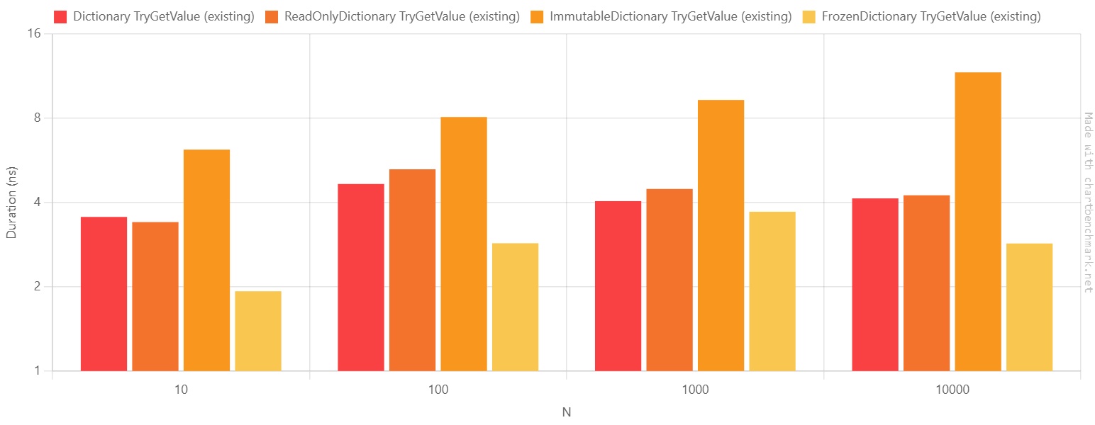 Performance of TryGetValue of an existing key