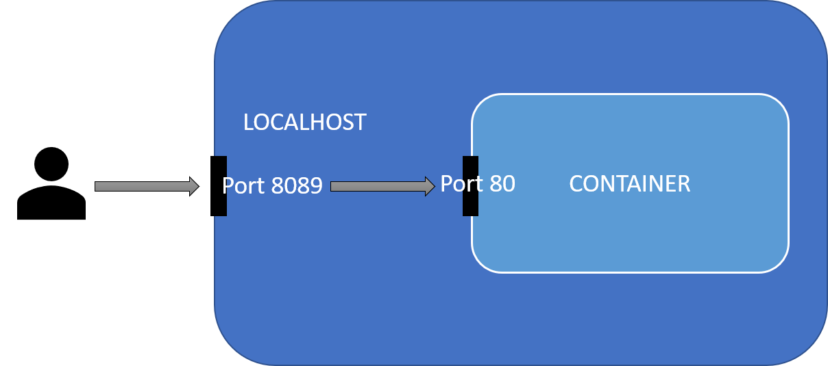 How port mapping works