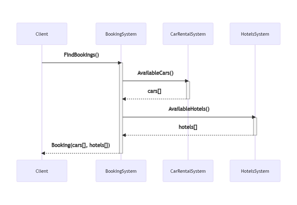 Operations sequence diagram