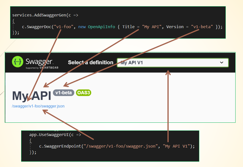 Cross reference between Swagger configuration and the UI result