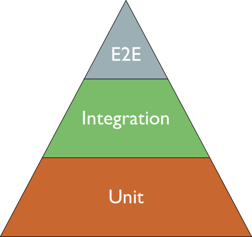 The testing pyramid