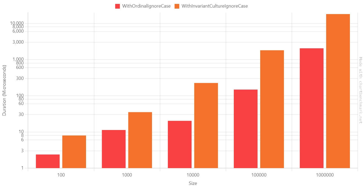 Ordinal vs InvariantCulture comparison in C#: performance benchmark