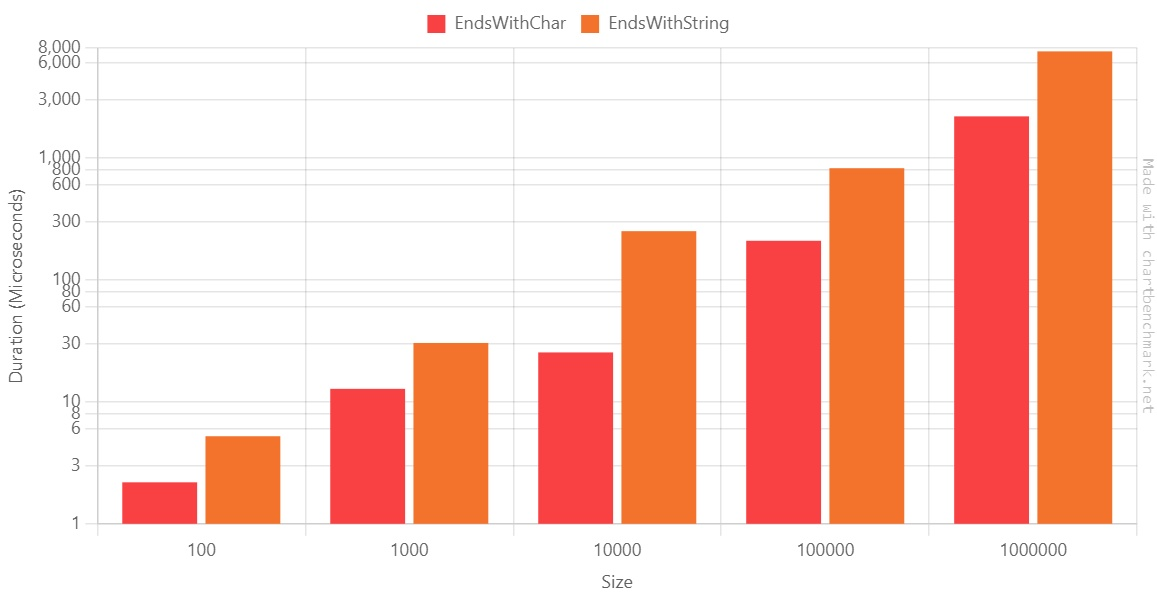 EndsWith(char) vs EndsWith(string) in C# performance benchmark