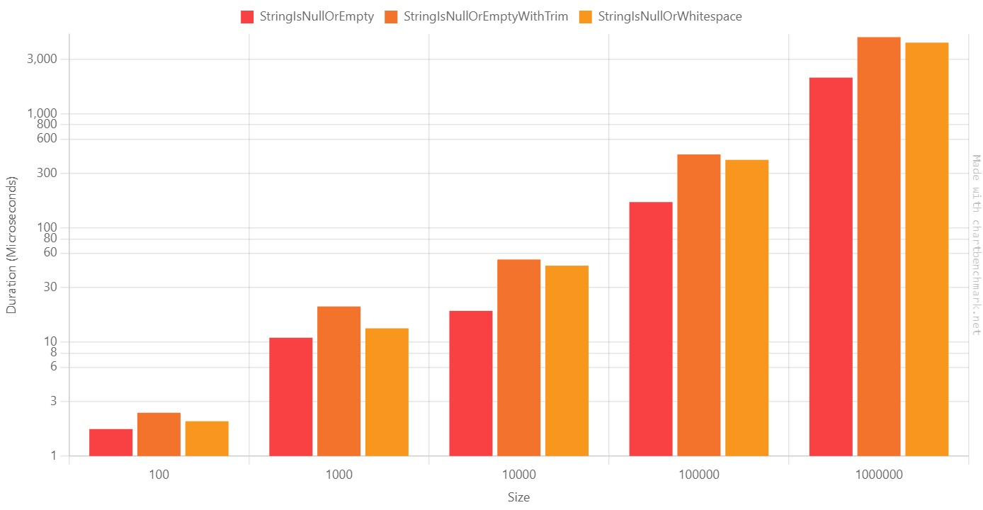 string.IsNullOrEmpty vs string.IsNullOrWhiteSpace vs Trim in C#: performance benchmark