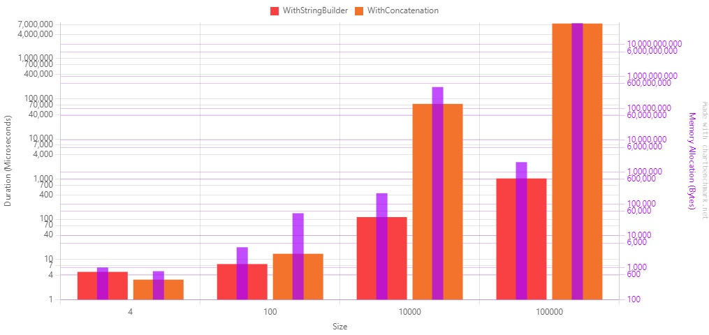 StringBuilder vs string concatenation in C#: performance benchmark